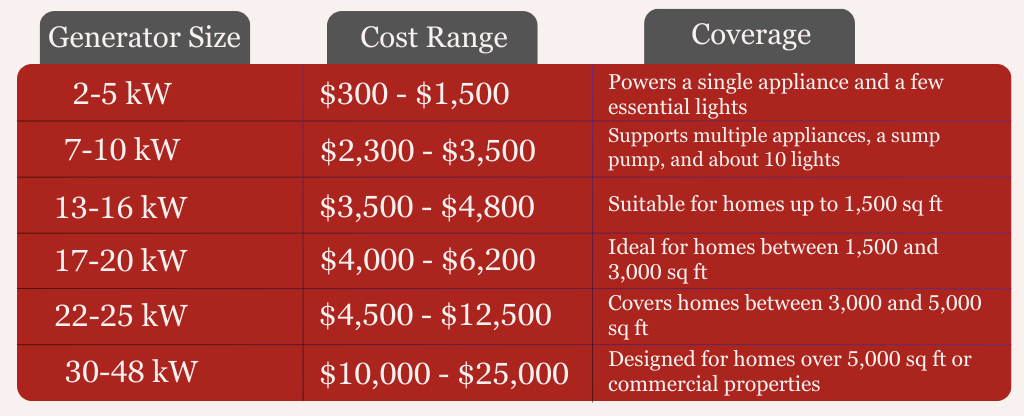 How Much Does It Cost For A Whole House Generator