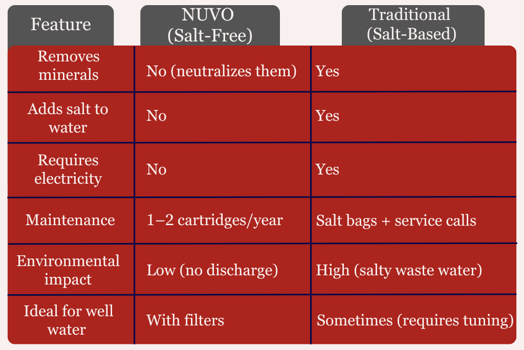 An infographic specifying the difference in features between the NUVO water softener and traditional salt-based water softeners.