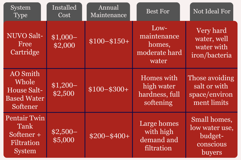 An infographic that compares the NUVO, AO Smith, and Pentair Twin Tank water softener systems.