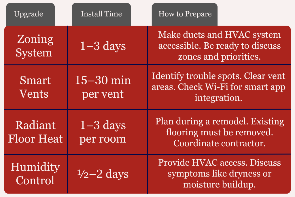 A table comparing HVAC zoning systems, smart vents, radiant floor heat, and humidity control systems. Install time and how to prepare are also included.